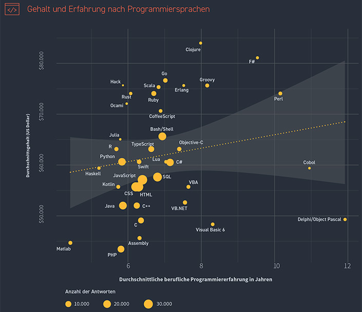 Gehalt, Erfahrung und Skills