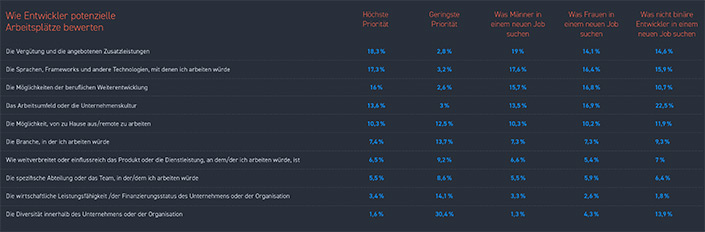 Stack Overflow Entwicklerumfrage 2018 - Potenzielle Jobs
